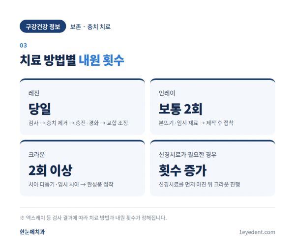 충치 진행 단계별 치료법: 레진·인레이·크라운 (4)