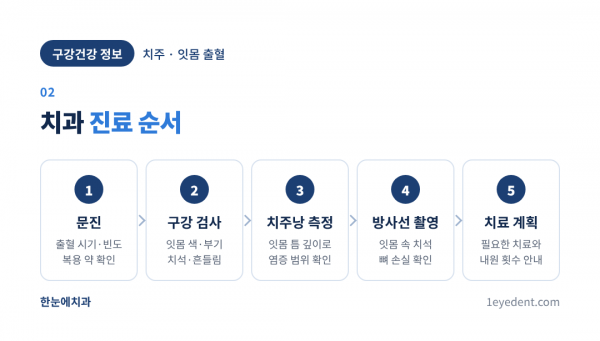양치할 때 잇몸 출혈, 치과 진료 순서 (3)