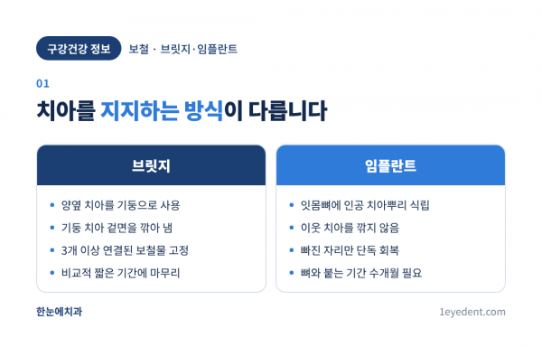 브릿지와 임플란트, 결정 기준 (2)