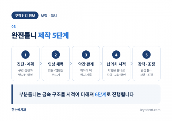 틀니 종류와 만 65세 이상 건강보험 기준 (4)