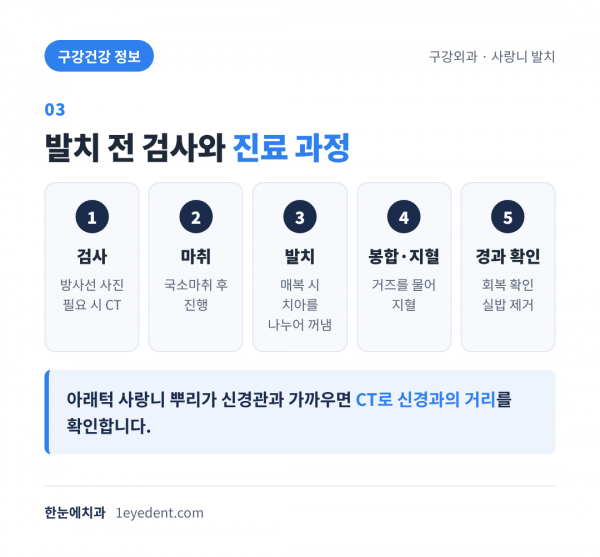 사랑니, 반드시 뽑아야 하는 경우 (4)